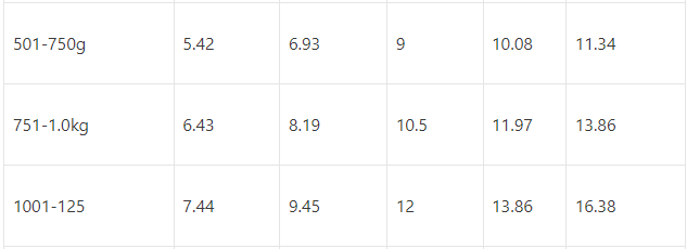 Poslaju rate table