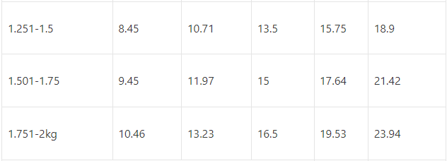 Poslaju rate table
