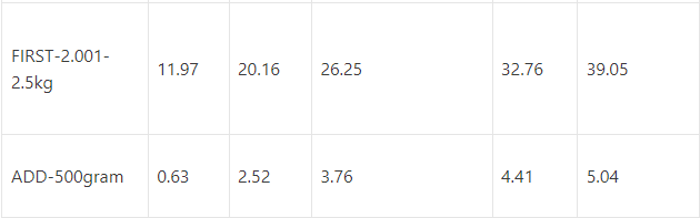 Pos Laju courier service rate table